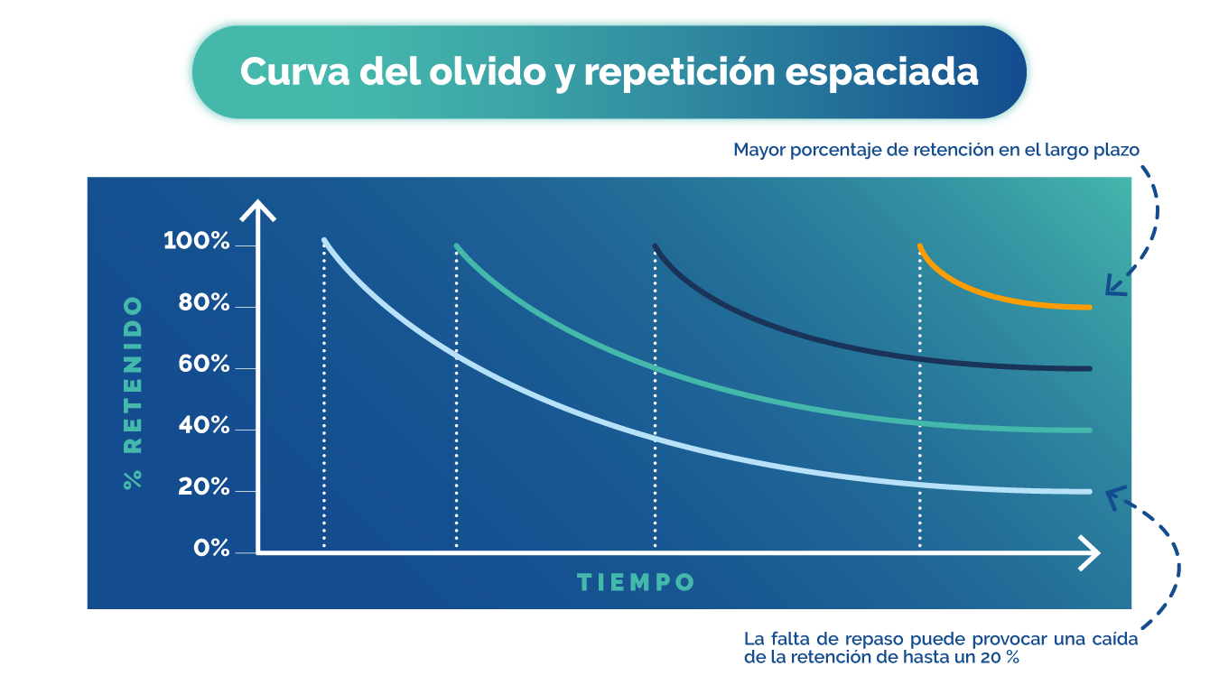Diagrama de la curva del olvido, mostrando cómo la retención de información disminuye rápidamente después de aprender algo, si no se repasa periódicamente.