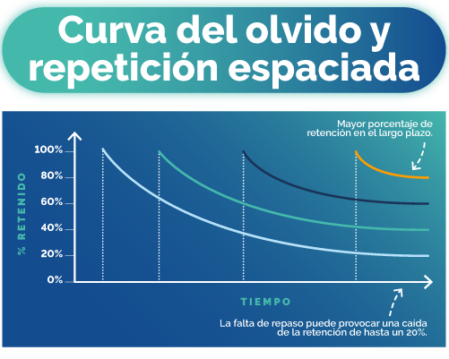 Diagrama de la curva del olvido, mostrando cómo la retención de información disminuye rápidamente después de aprender algo, si no se repasa periódicamente.