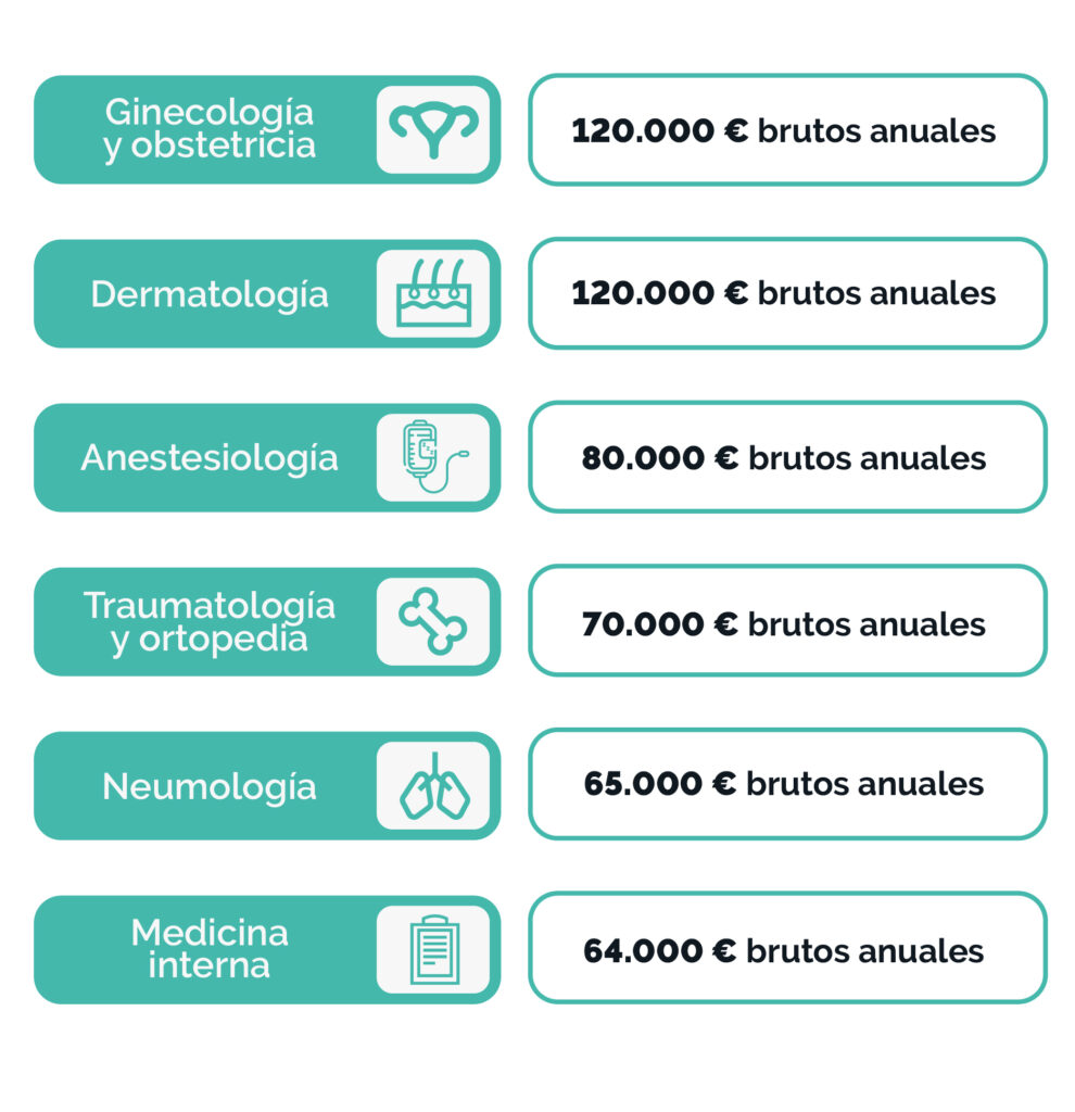 especialidades médicas mejor pagadas