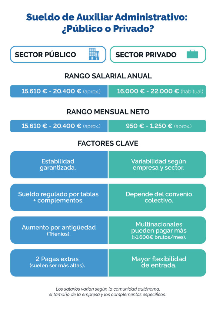 ¿Cuánto cobra un auxiliar administrativo en España? Sueldos 2026