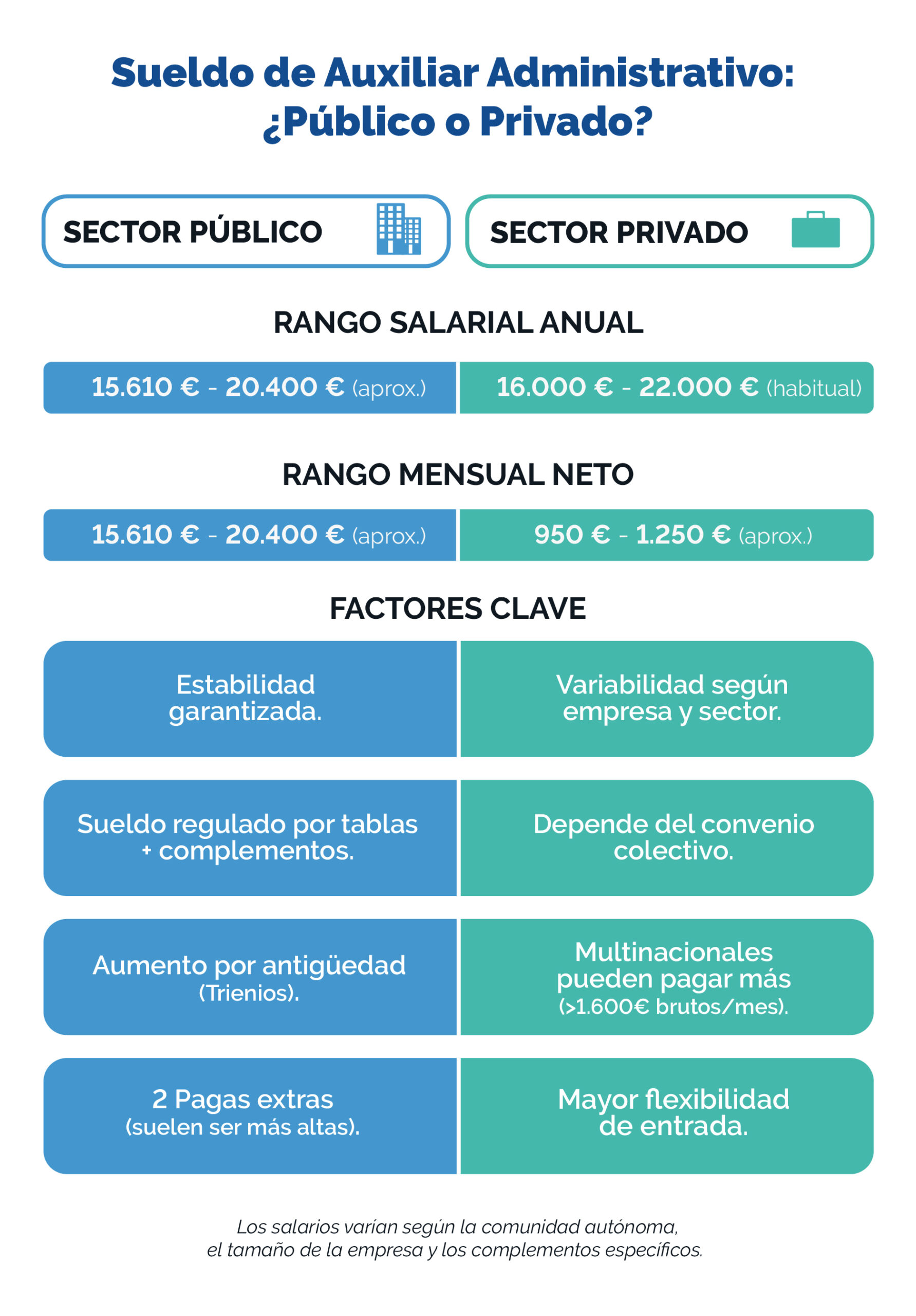 ¿Cuánto cobra un auxiliar administrativo en España? Sueldos 2026