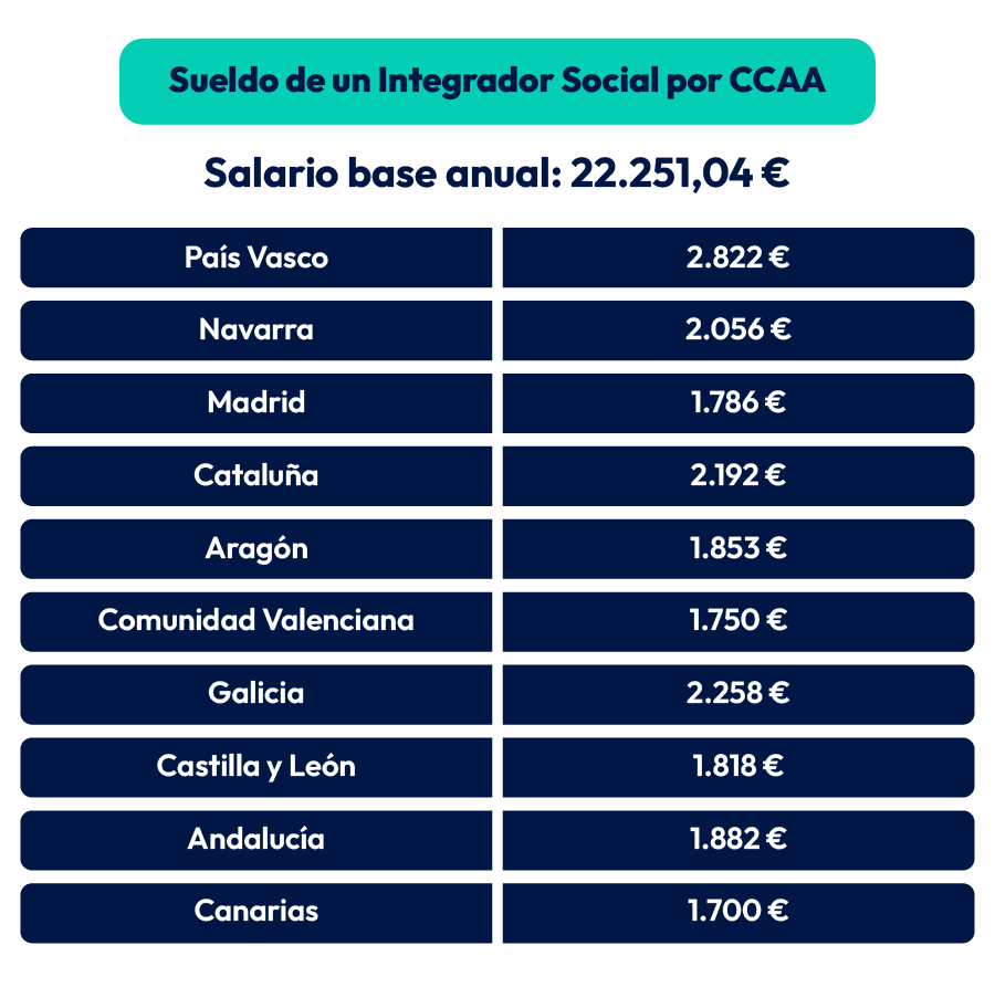 tabla salarios integrador social por CCAA