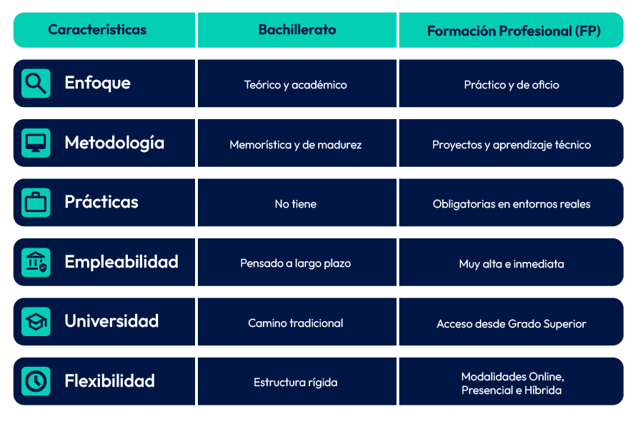 diferencias entre bachillerato y FP
