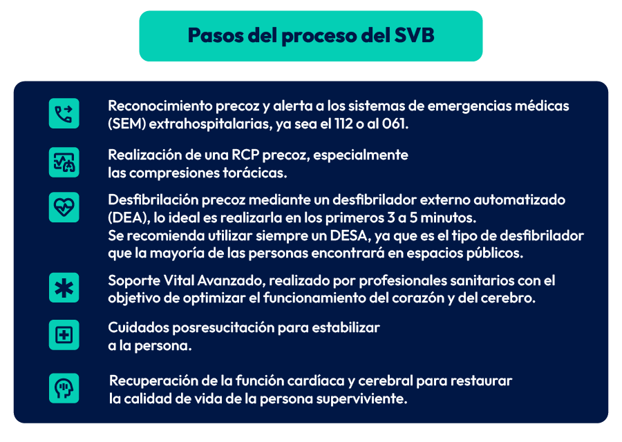 pasos de la cadena de supervivencia del SVB