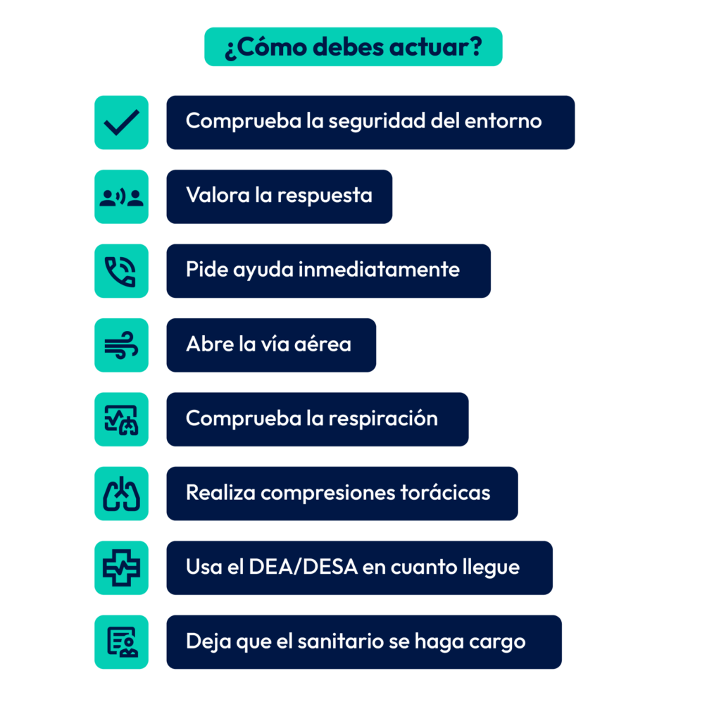 protocolo actuación para cardiorespiratoria