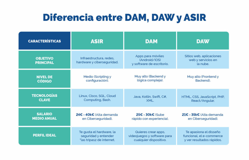 diferencias entre dam, daw y asir